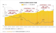 数字联盟可信ID 3.0 正式上线升级 用真实数据助力企业增长